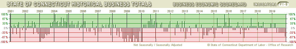 2001-Current Business Sector Scorecard Totals