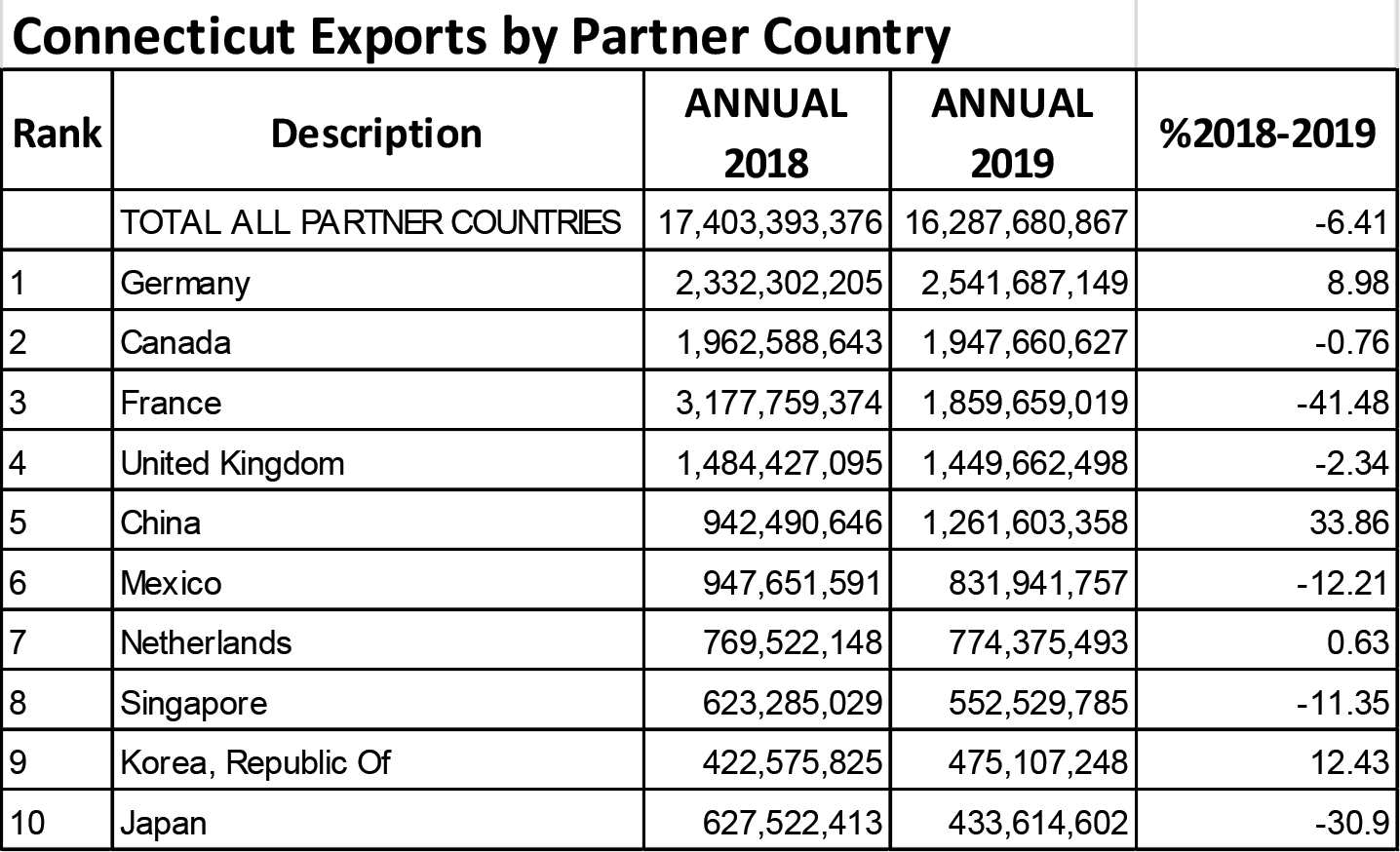Chart 3. Connecticut Exports by Partner Country