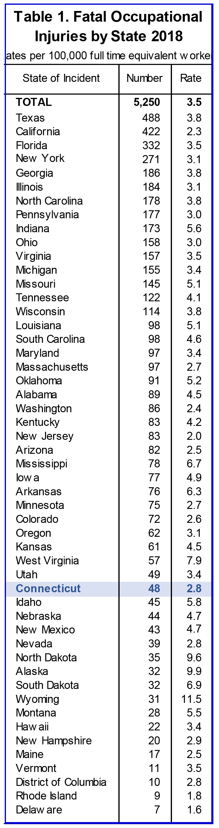 Table 1. Fatal Occupational Injuries by State 2018