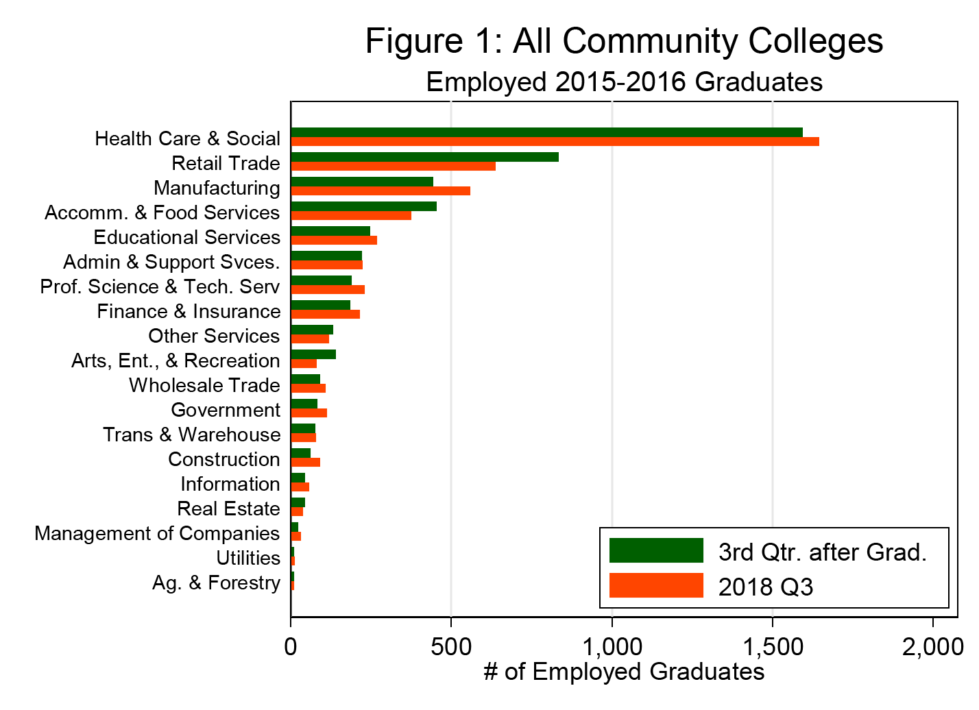 Figure 1: All Community Colleges Employed 2015-2016 Graduates