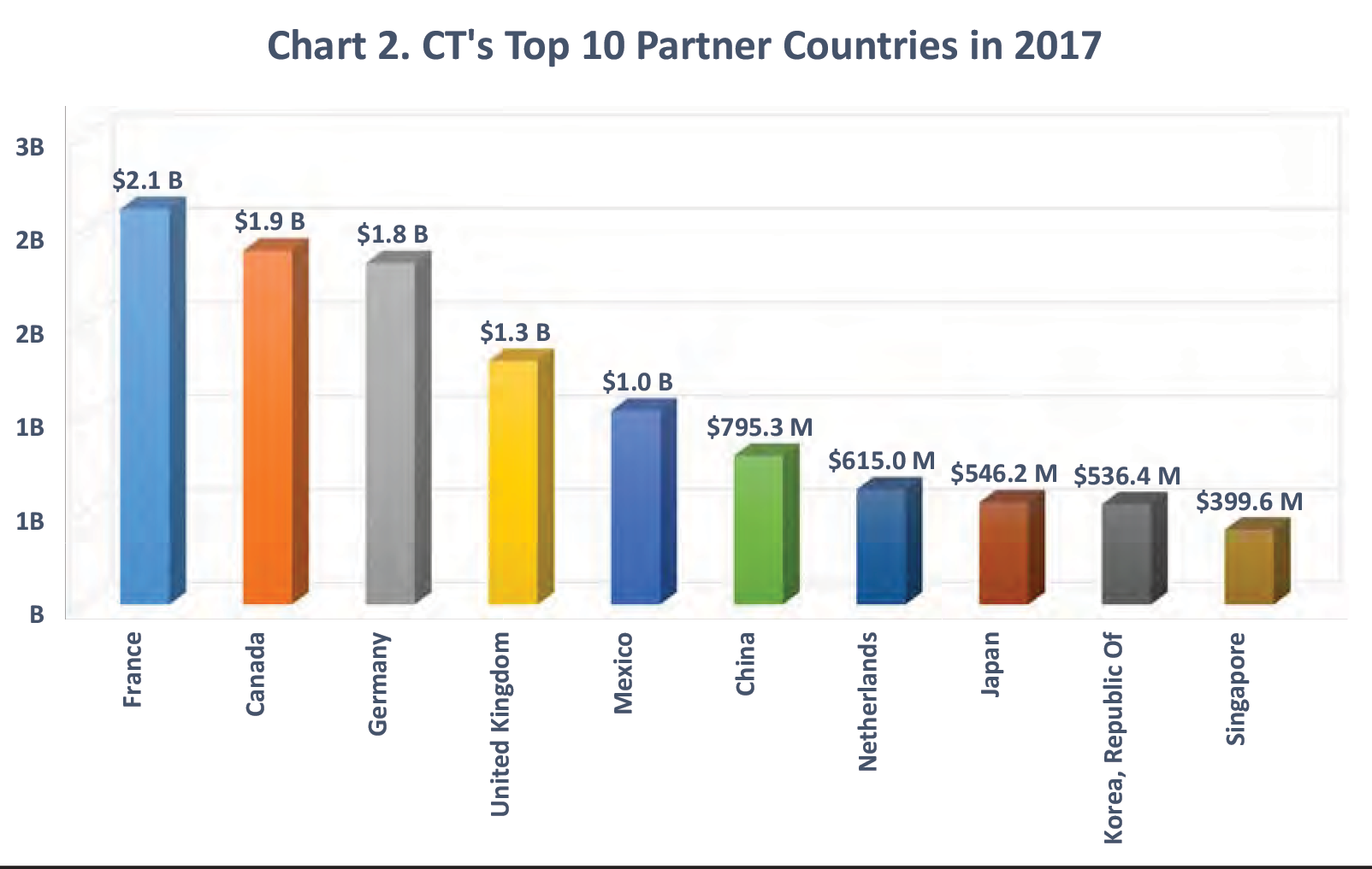 Chart 2. CT's Top 10 Partner Countries in 2017