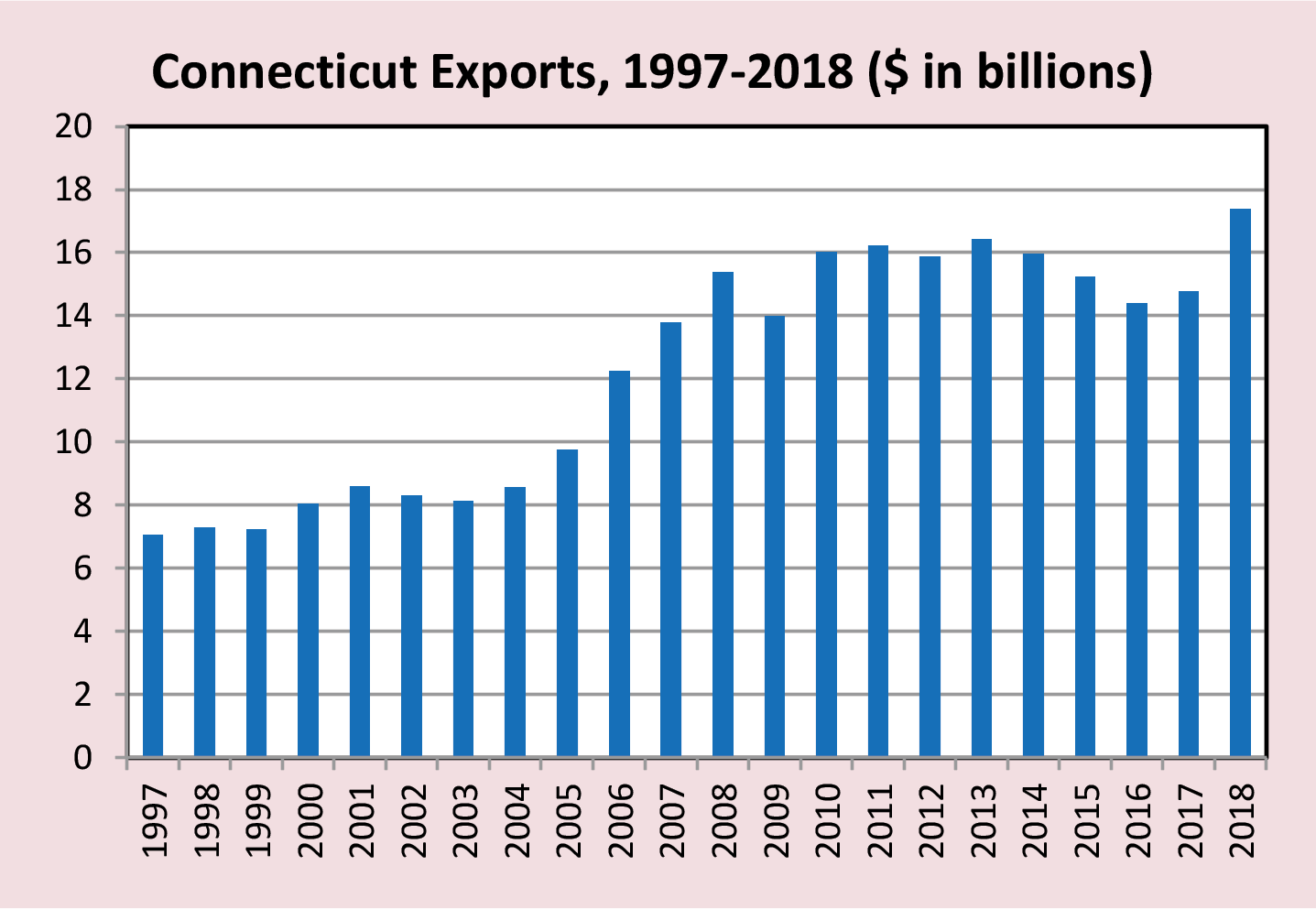 Chart 1. Connecticut Exports, 1997-2018 ($ in billions)