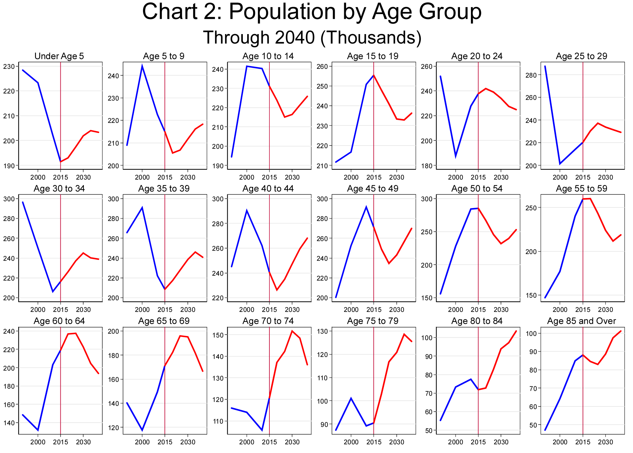 Chart 2: Population by Age Group