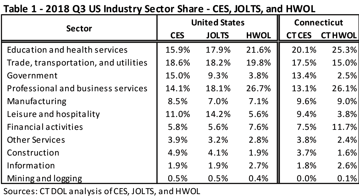Table 1: 2018 Q3 US Industry Sector Share CES, JOLTS, and HWOL