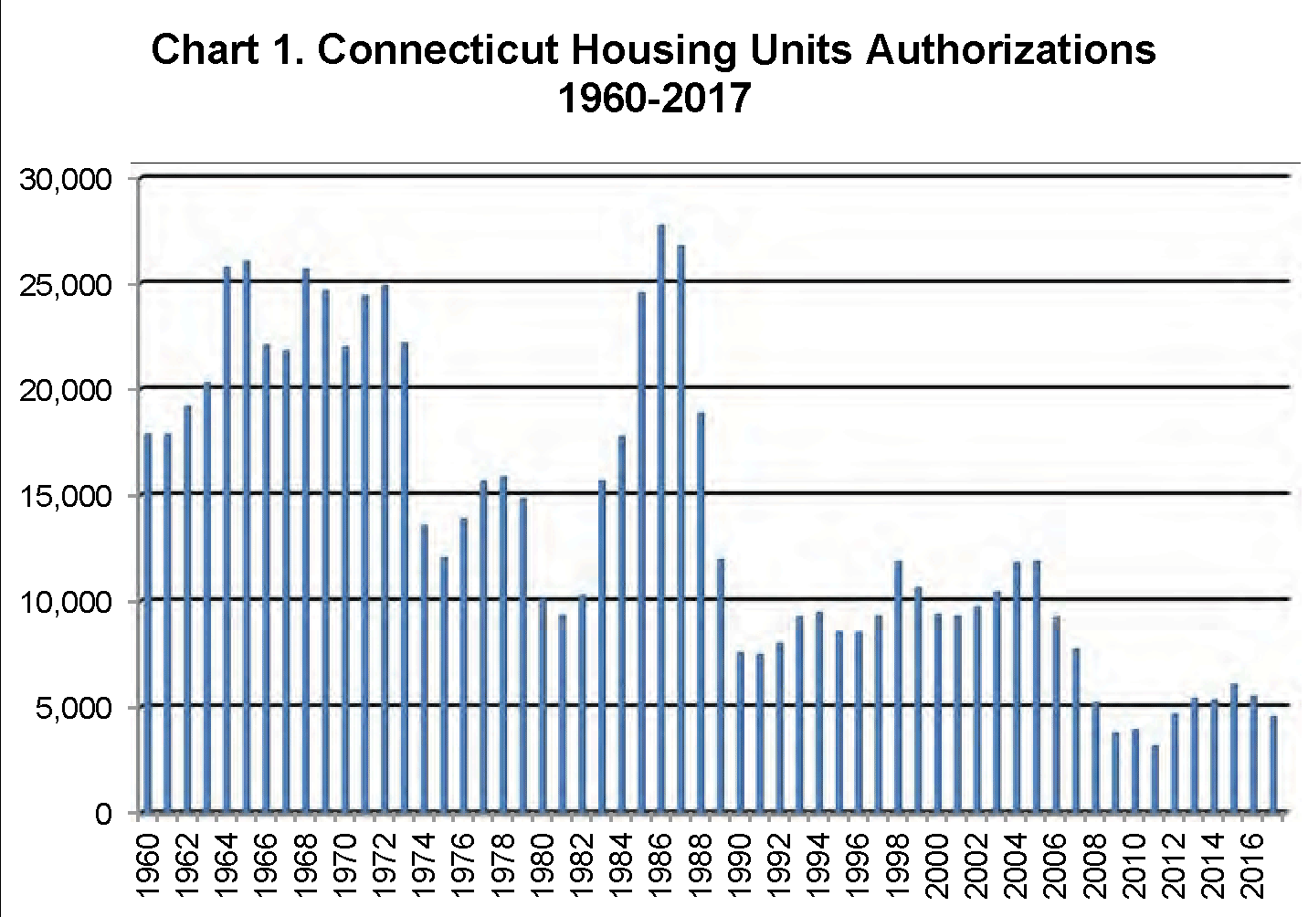 Chart 1. Connecticut Housing Units Authoriztions 1960-2017