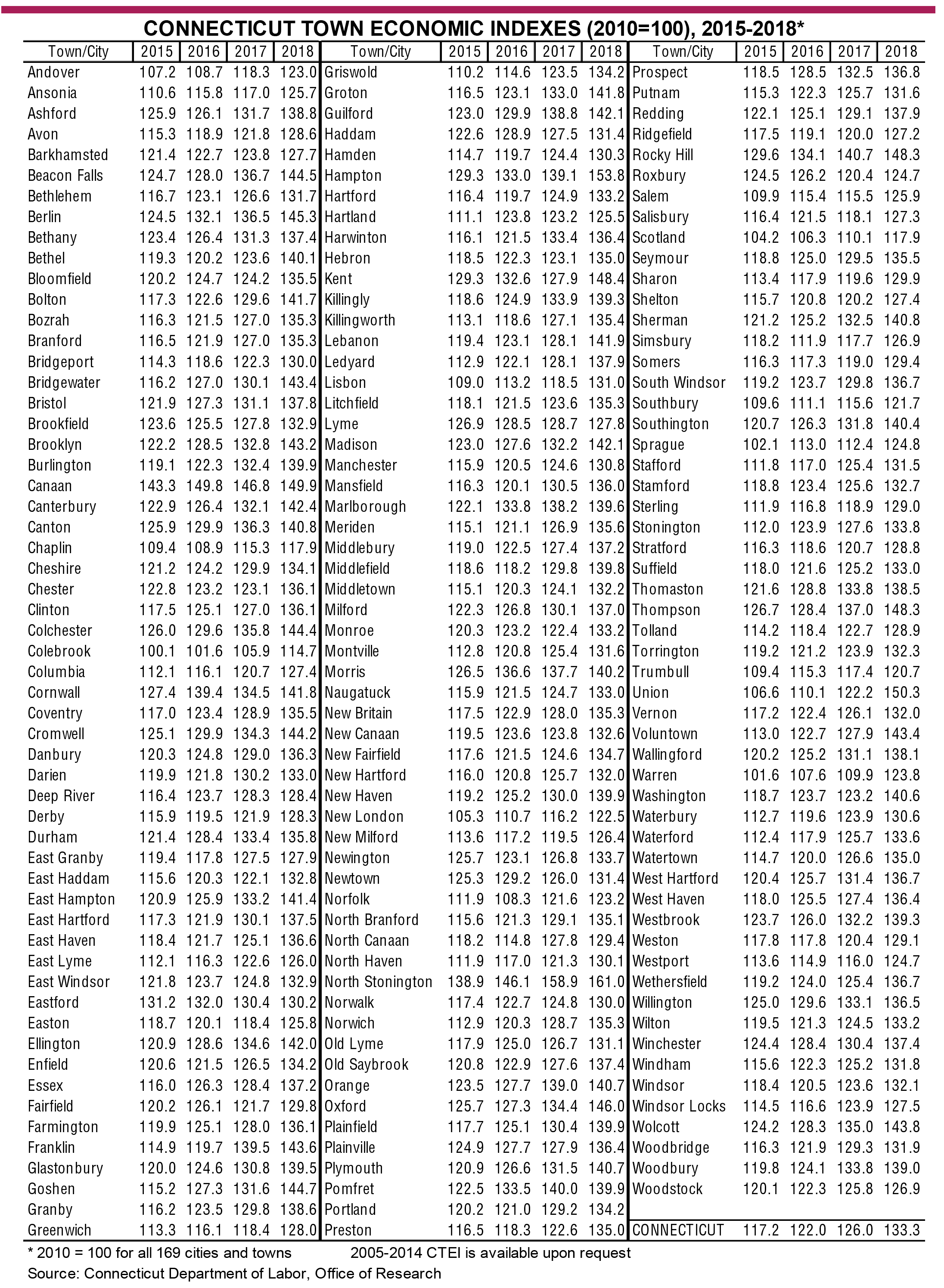 Download CTEI 2005-2018 data.xlsx