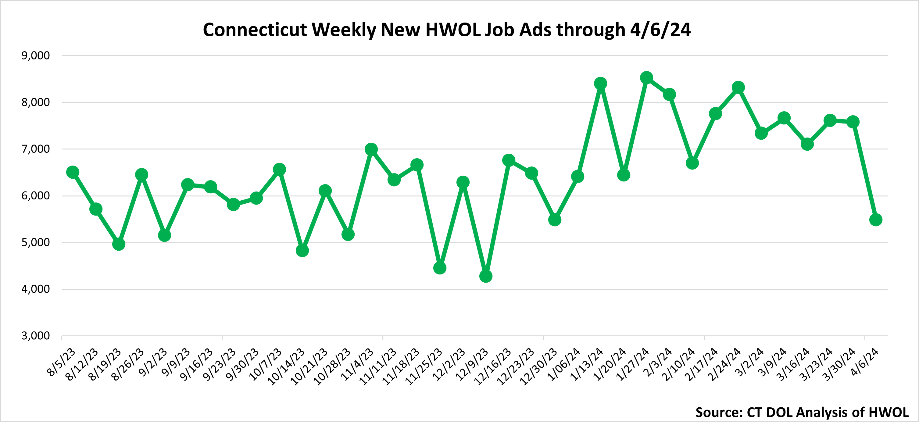 Connecticut Weekly Statewide New HWOL Job Ads through April 6th 2024