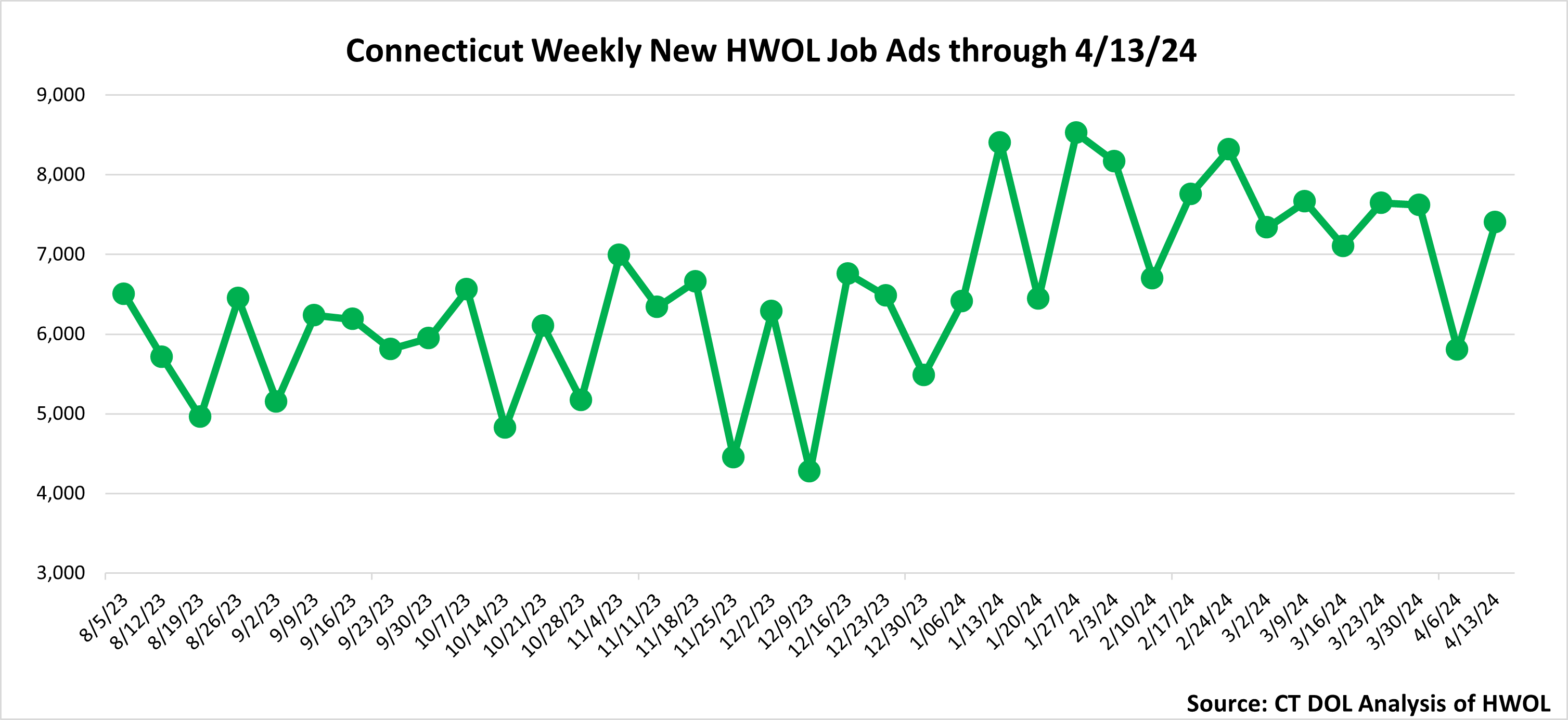Connecticut Weekly Statewide New HWOL Job Ads through April 13th 2024