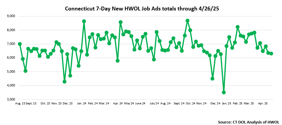 Connecticut Weekly Statewide New HWOL Job Ads through April 26th, 2025
