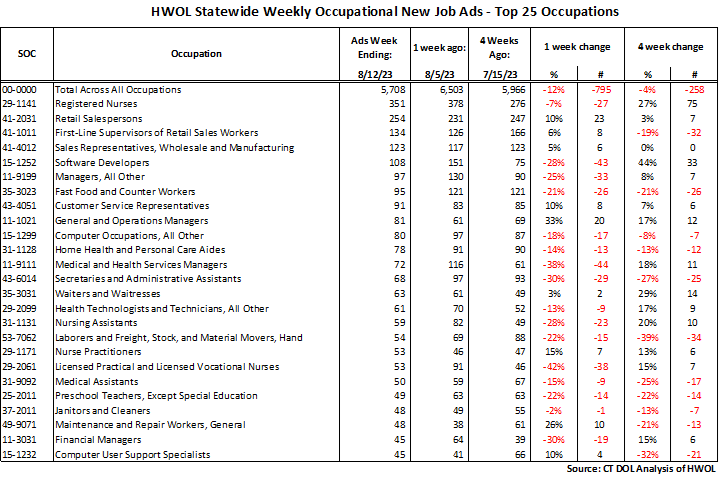 Connecticut Weekly Statewide New HWOL Job Ads through 08/12/23