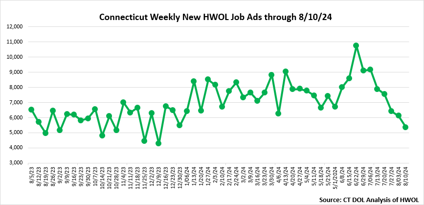 Connecticut Weekly Statewide New HWOL Job Ads through August 10th 2024