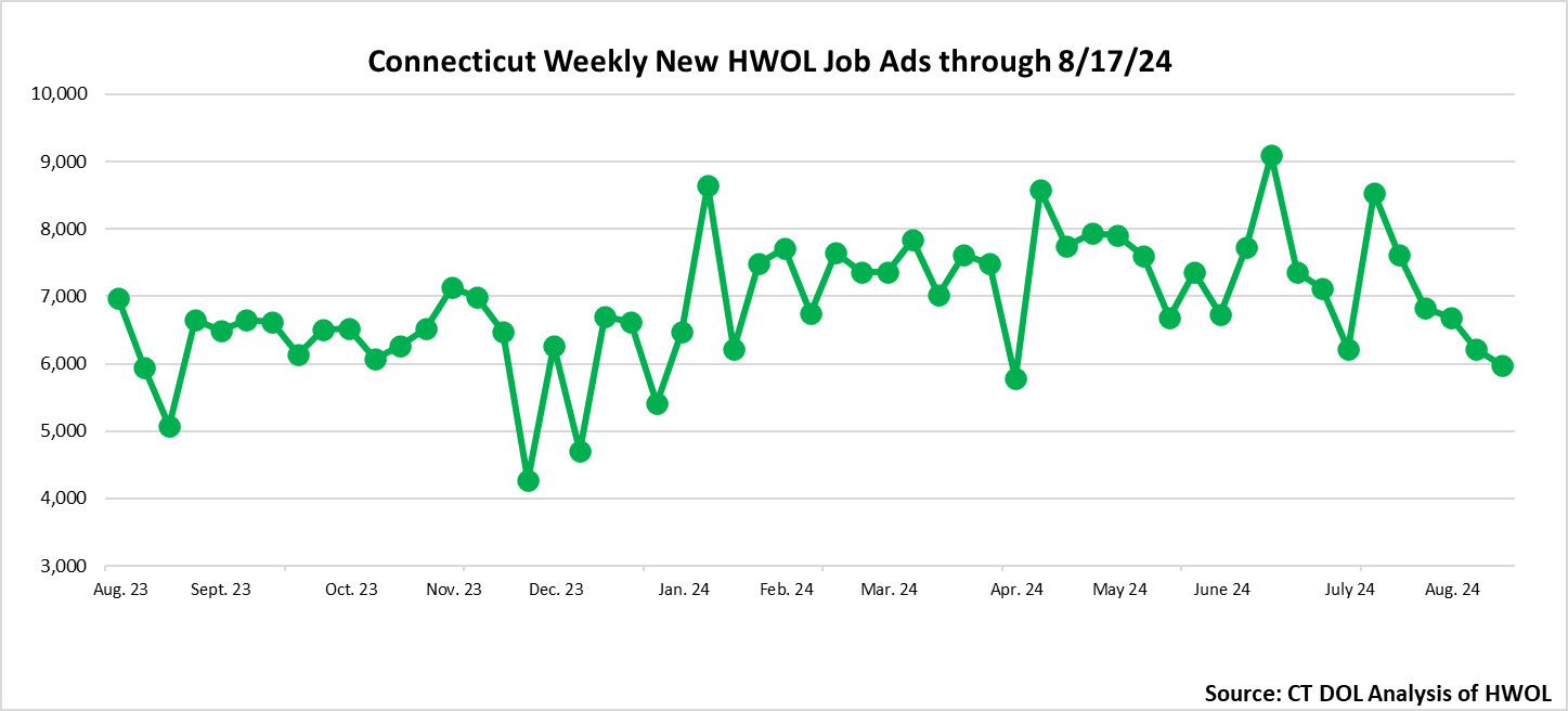 Connecticut Weekly Statewide New HWOL Job Ads through August 17th 2024