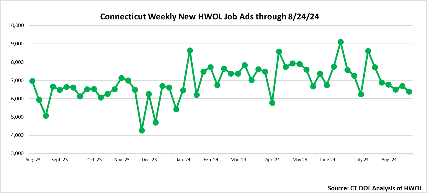 Connecticut Weekly Statewide New HWOL Job Ads through August 24th 2024