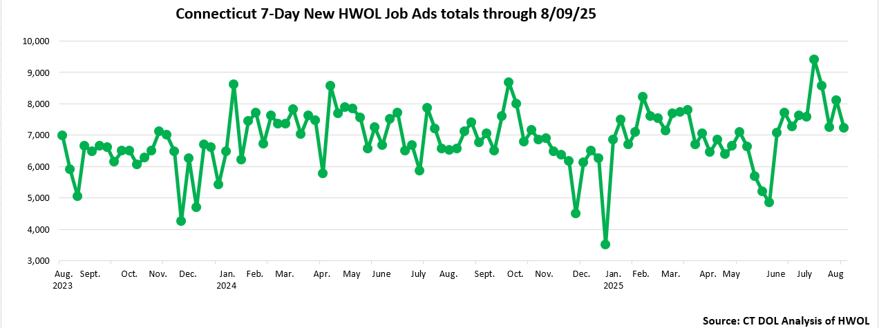 Connecticut Weekly Statewide New HWOL Job Ads through August 9th, 2025