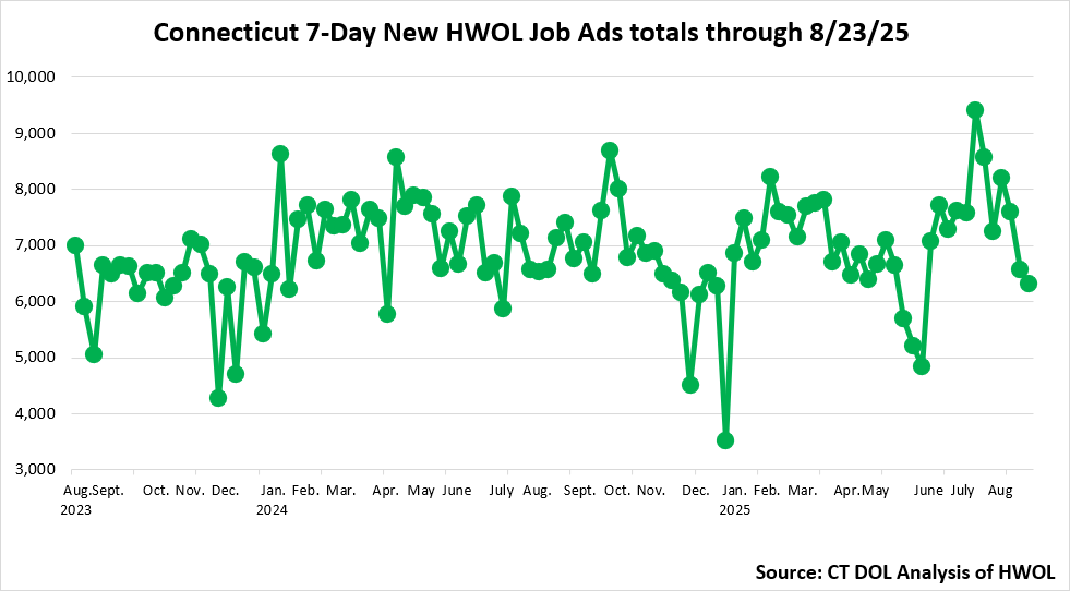 Connecticut Weekly Statewide New HWOL Job Ads through August 23rd, 2025