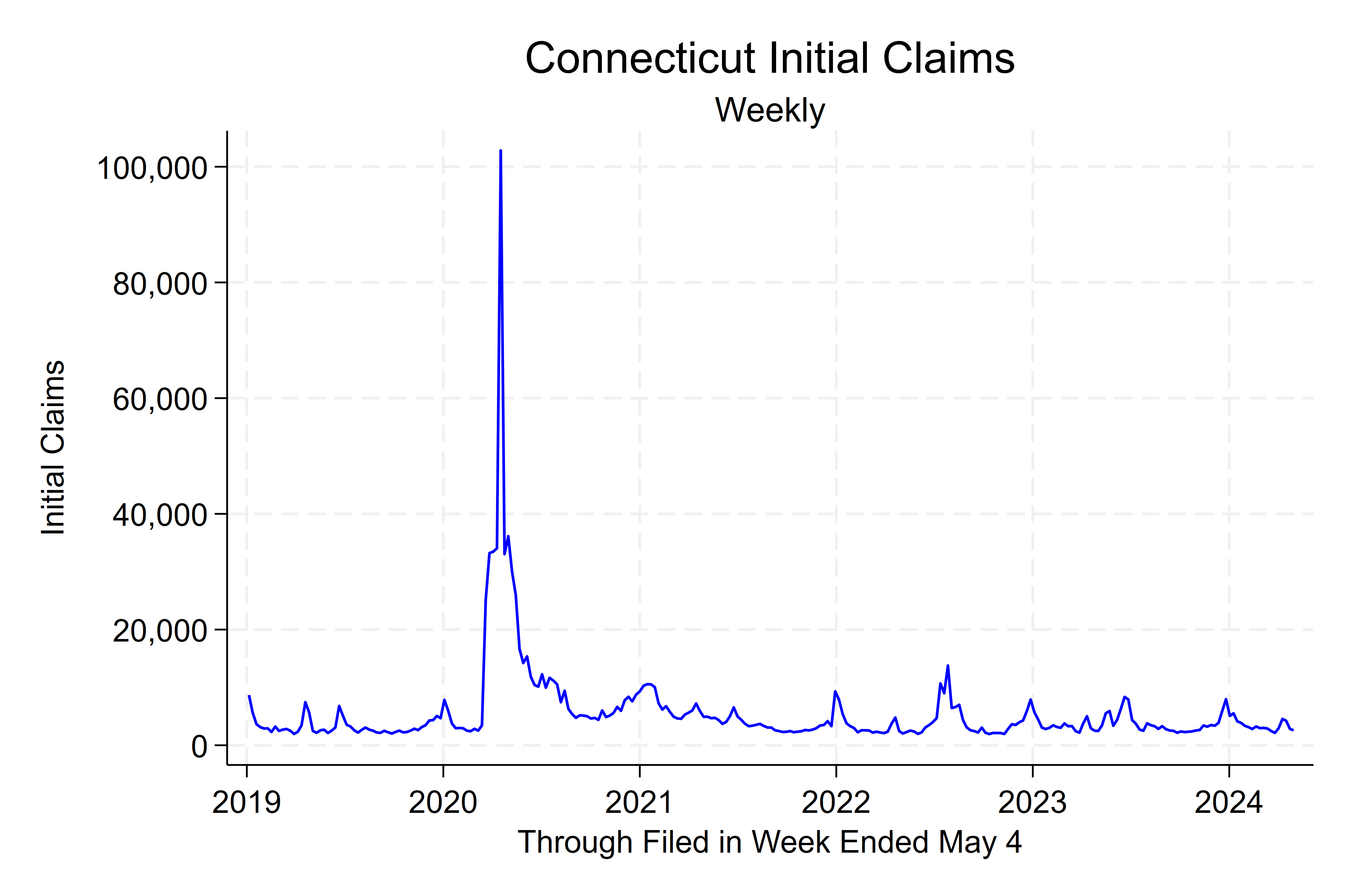 Initial Claims -  November 18, 2022