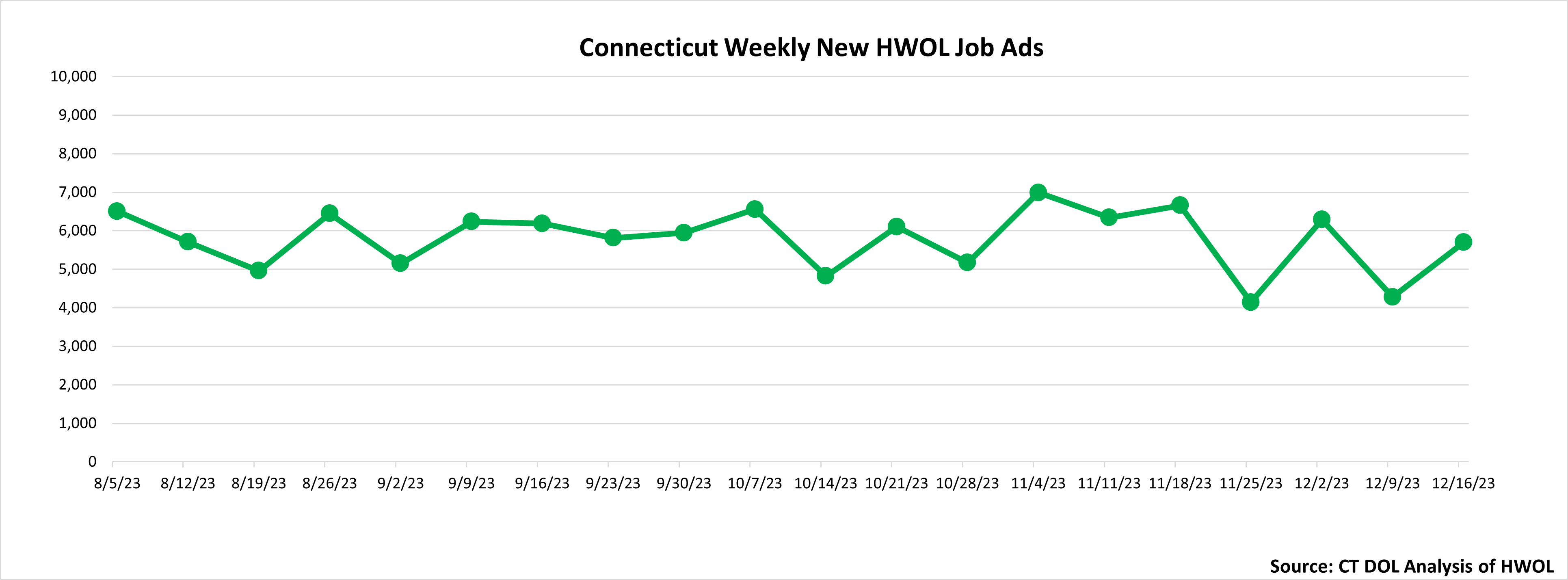 Connecticut Weekly Statewide New HWOL Job Ads through 12/16/23