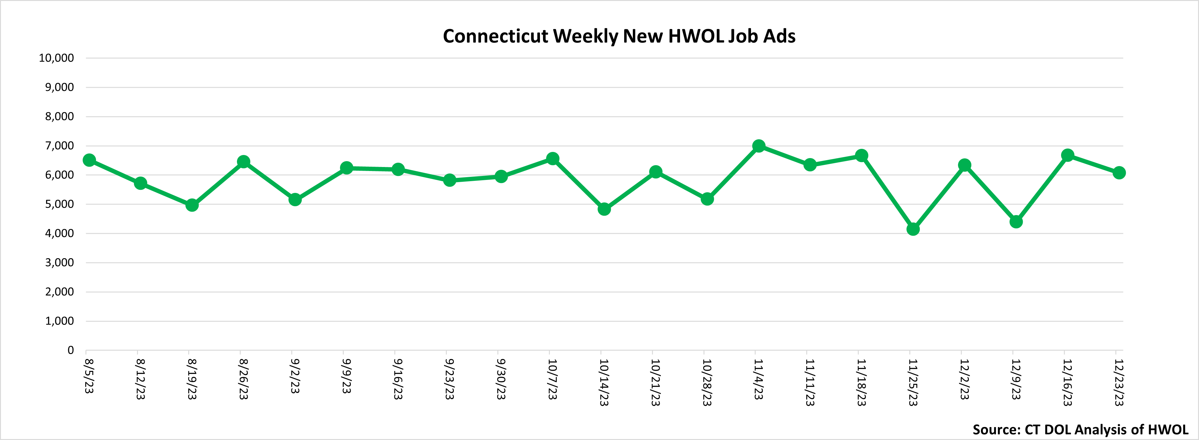 Connecticut Weekly Statewide New HWOL Job Ads through 12/23/23