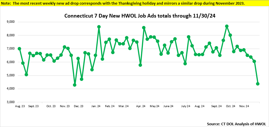 Connecticut Weekly Statewide New HWOL Job Ads through December 9th, 2024