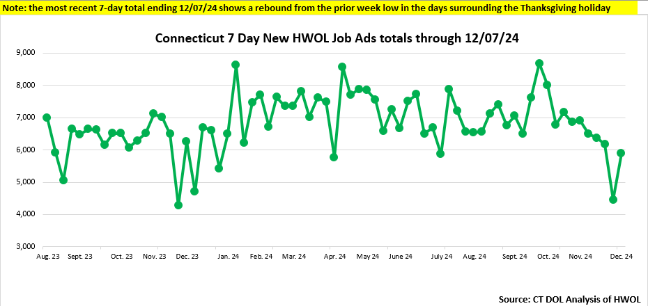 Connecticut Weekly Statewide New HWOL Job Ads through December 14th, 2024