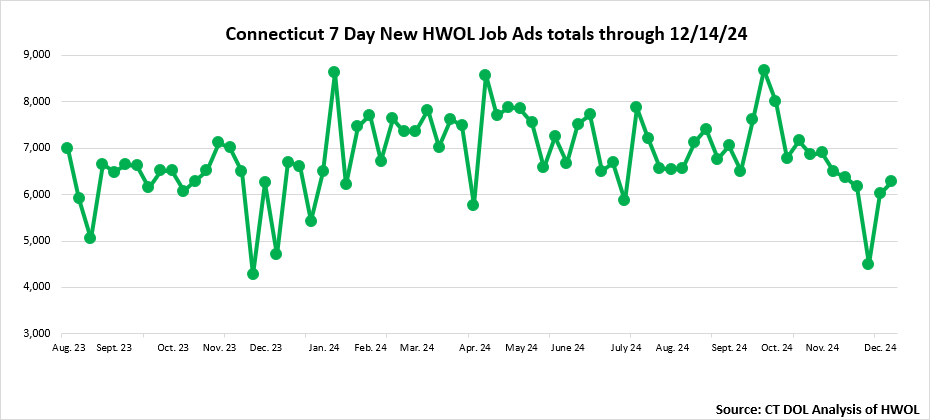 Connecticut Weekly Statewide New HWOL Job Ads through December 21st, 2024