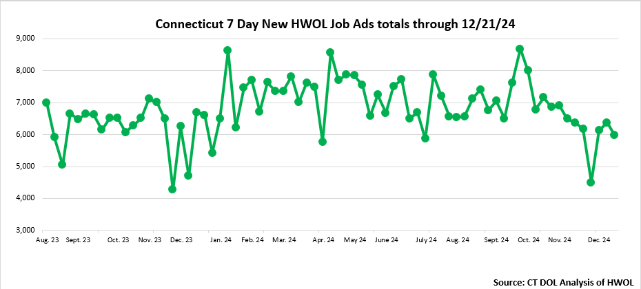 Connecticut Weekly Statewide New HWOL Job Ads through December 28st, 2024