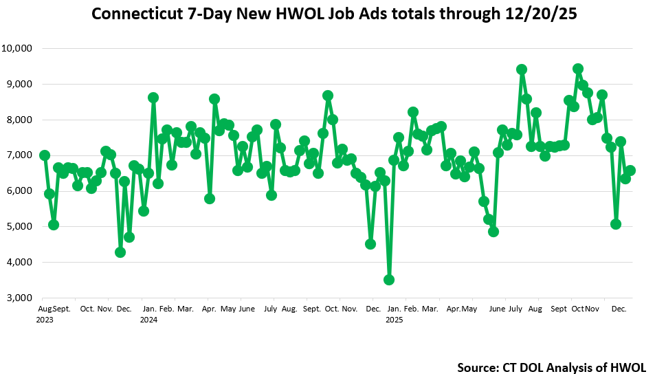 Connecticut Weekly Statewide New HWOL Job Ads through December 20th, 2025