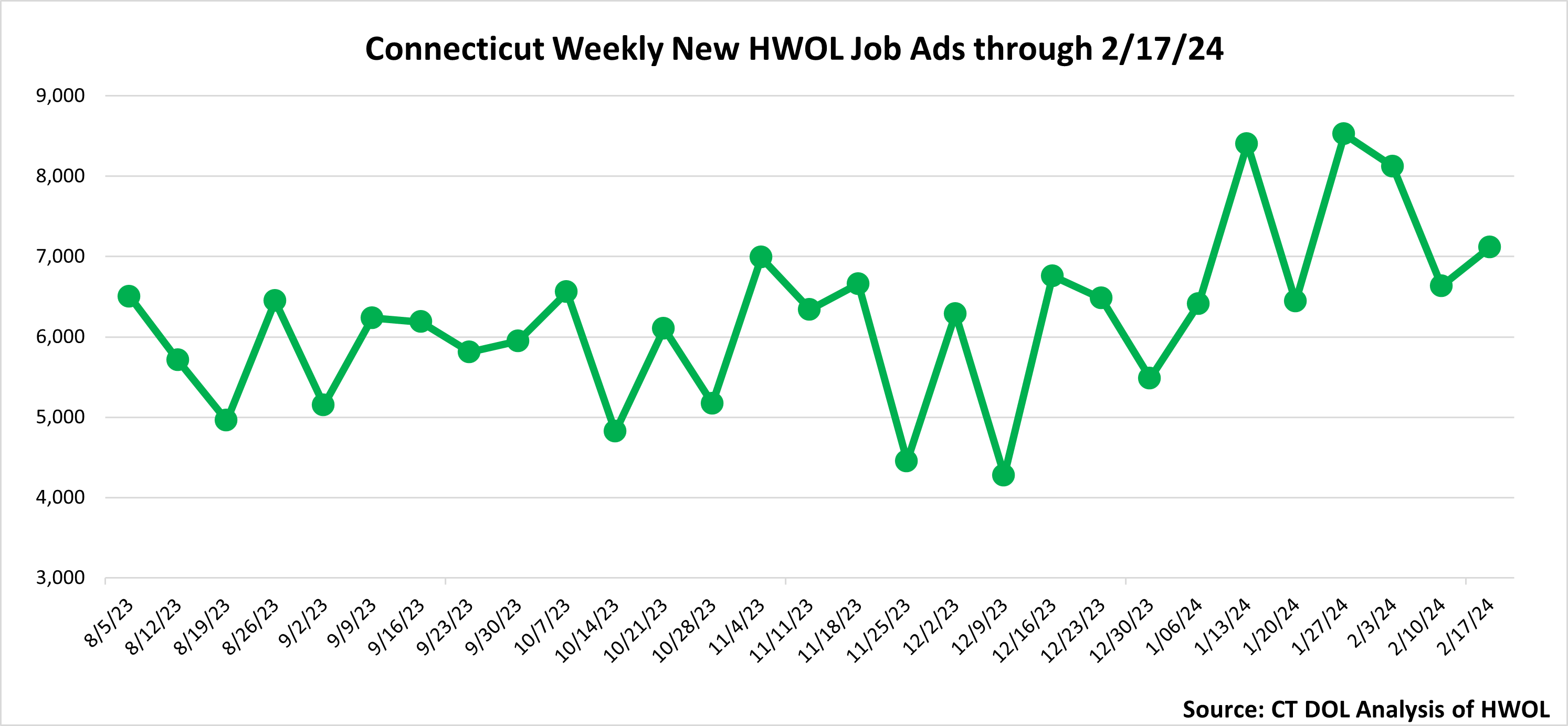 Connecticut Weekly Statewide New HWOL Job Ads through 2/17/24
