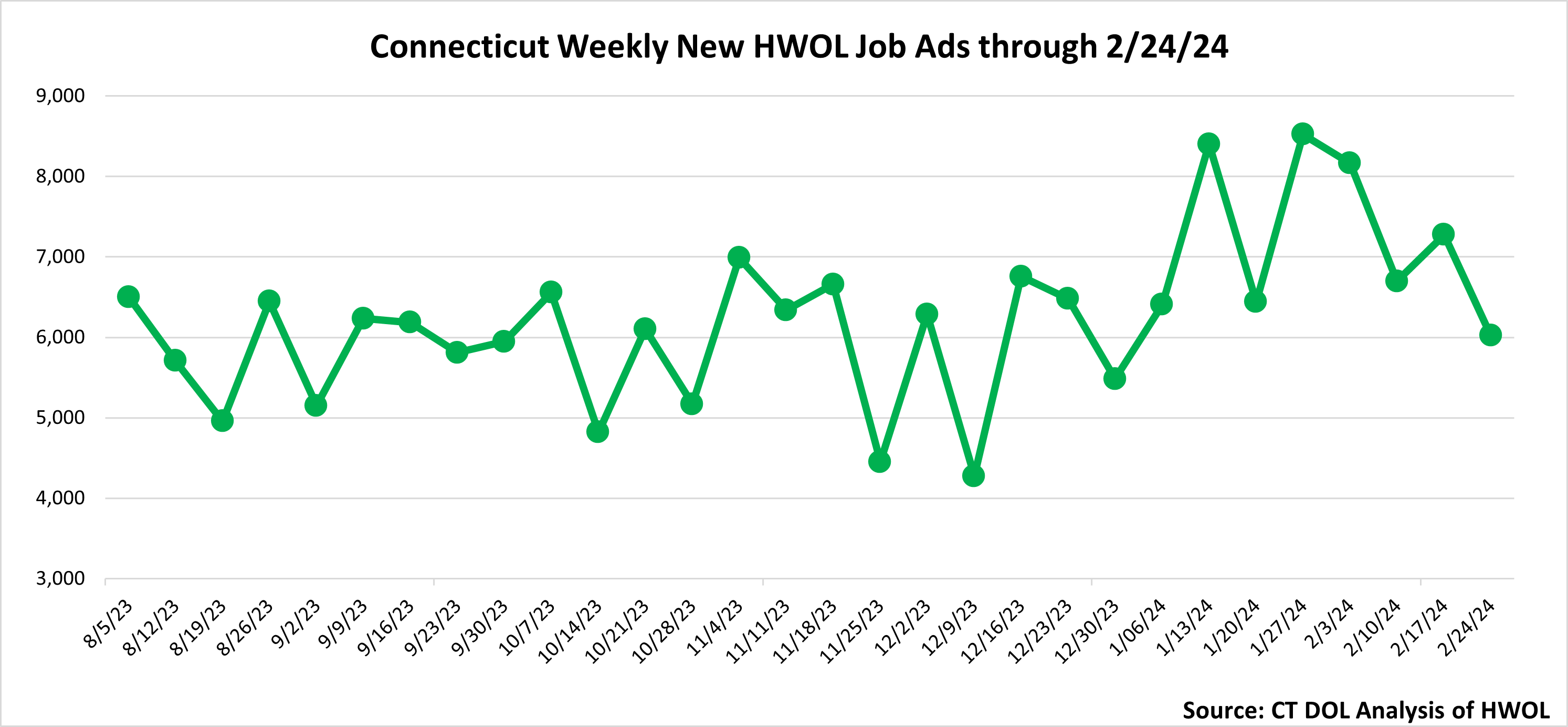 Connecticut Weekly Statewide New HWOL Job Ads through 3/01/24