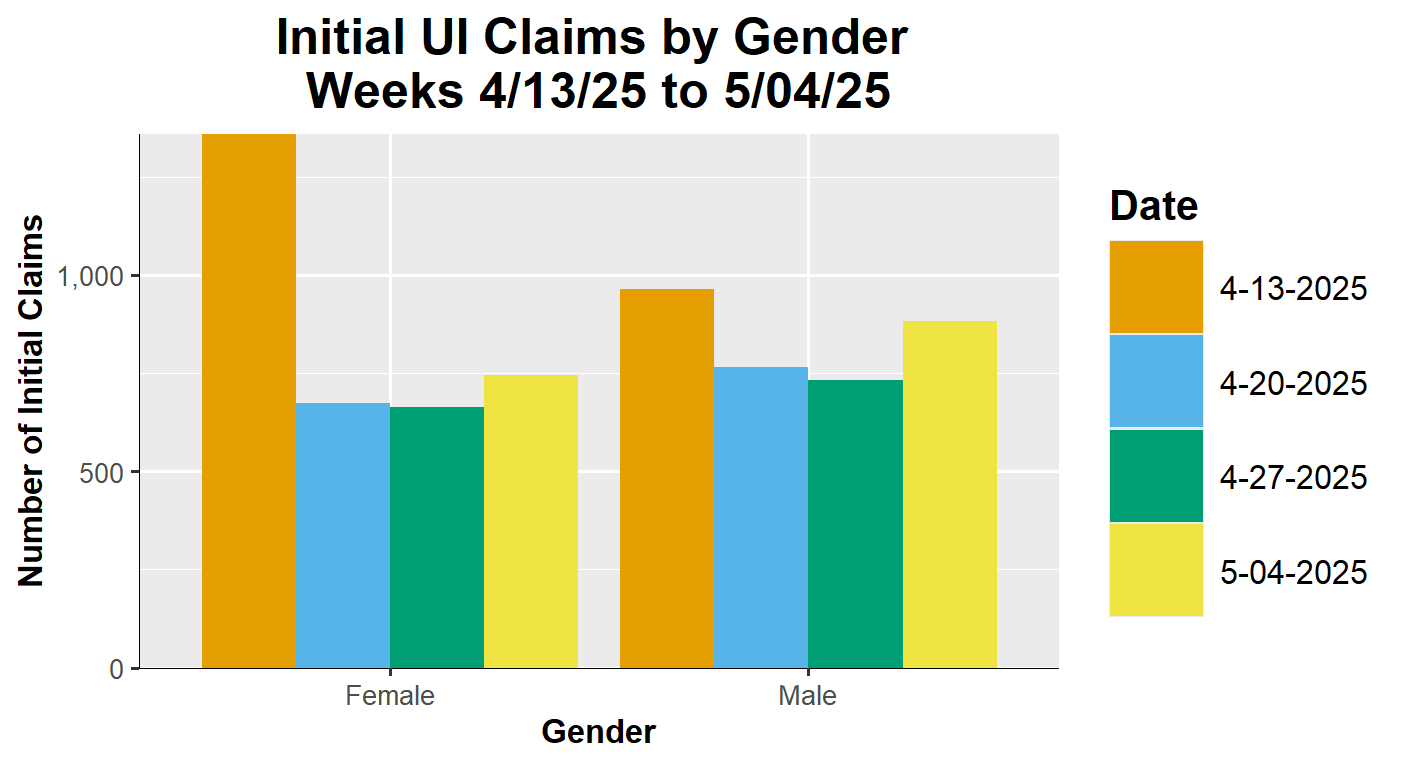 View Initial Claims by Gender -  May 4th, 2025