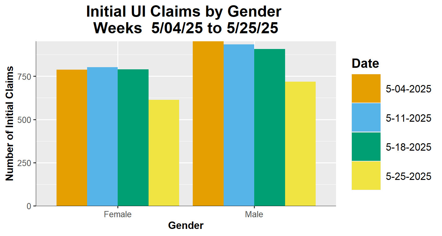 View Initial Claims by Gender -  May 25th, 2025
