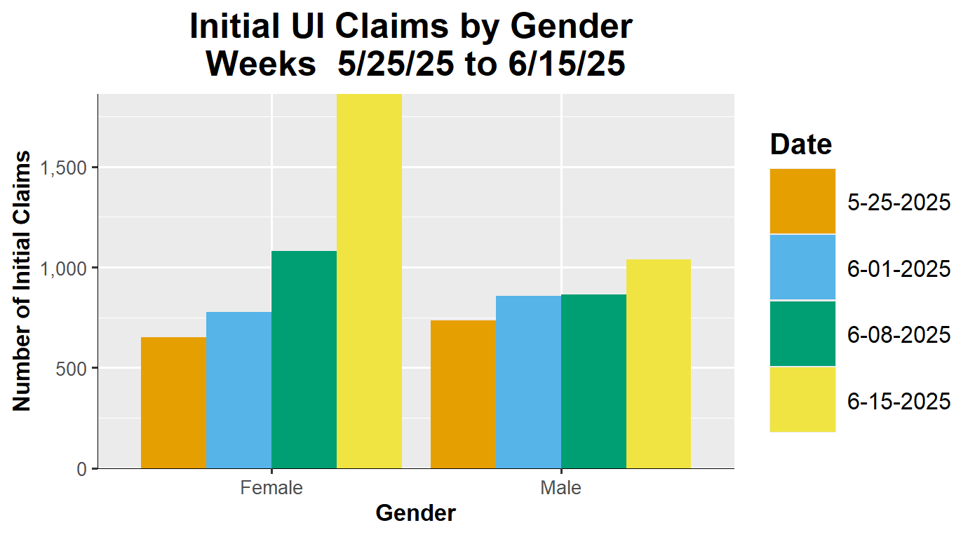 View Initial Claims by Gender -  June 15th, 2025