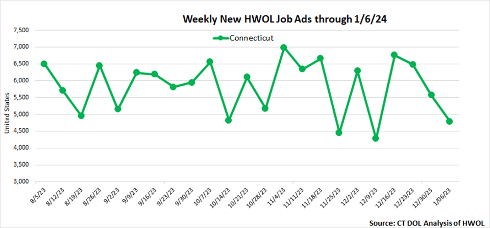 Connecticut Weekly Statewide New HWOL Job Ads through 1/06/24