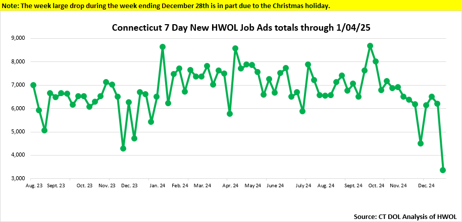 Connecticut Weekly Statewide New HWOL Job Ads through January 4th, 2025 Statewide New HWOL Job Ads January 4th, 2024