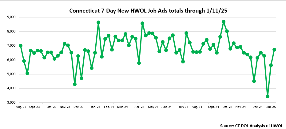 Connecticut Weekly Statewide New HWOL Job Ads through January 11th, 2025 Statewide New HWOL Job Ads Janujary 13th, 2025