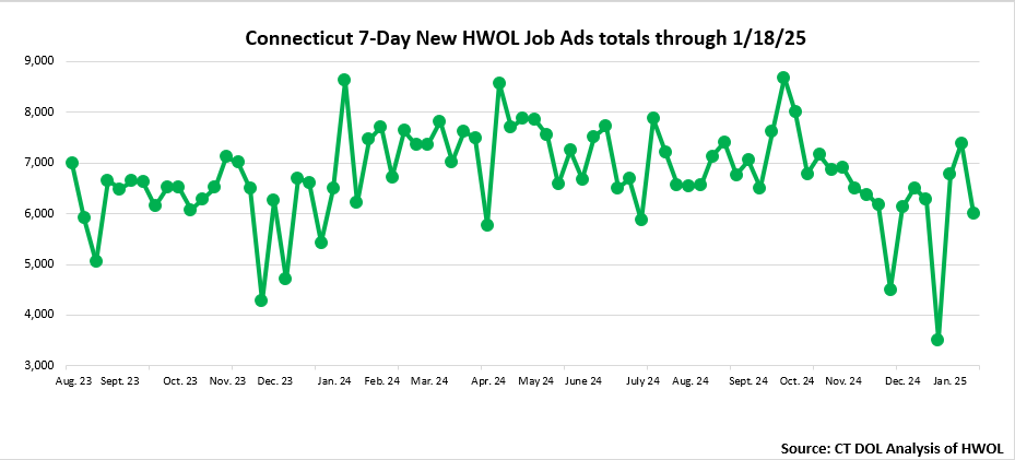 Connecticut Weekly Statewide New HWOL Job Ads through January 18th, 2025 Statewide New HWOL Job Ads Janujary 18th, 2025