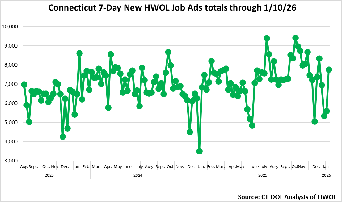 Connecticut Weekly Statewide New HWOL Job Ads through January 10th, 2025