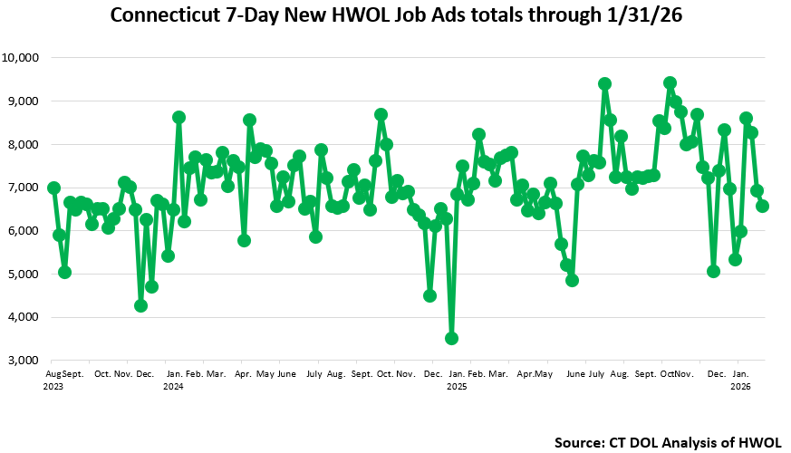 Connecticut Weekly Statewide New HWOL Job Ads through January 31st, 2026