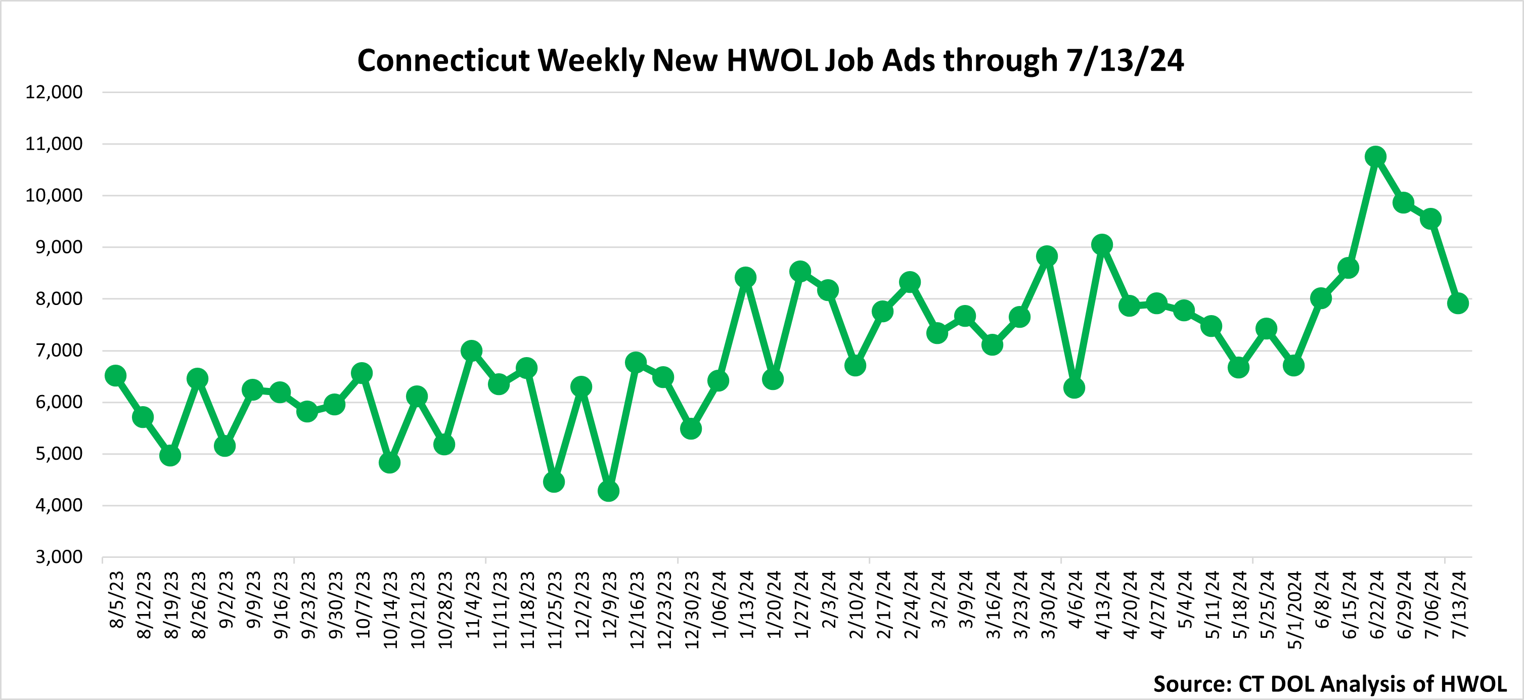 Connecticut Weekly Statewide New HWOL Job Ads through July 13th 2024