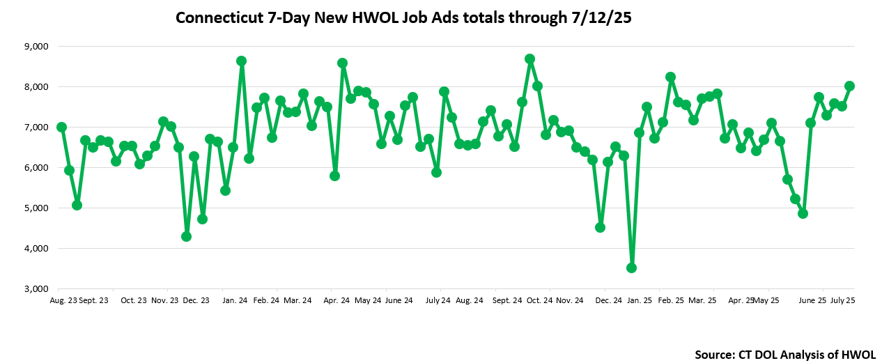 Connecticut Weekly Statewide New HWOL Job Ads through July 12th, 2025