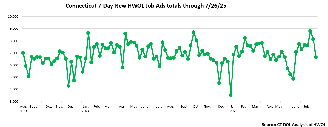 Connecticut Weekly Statewide New HWOL Job Ads through July 26th, 2025