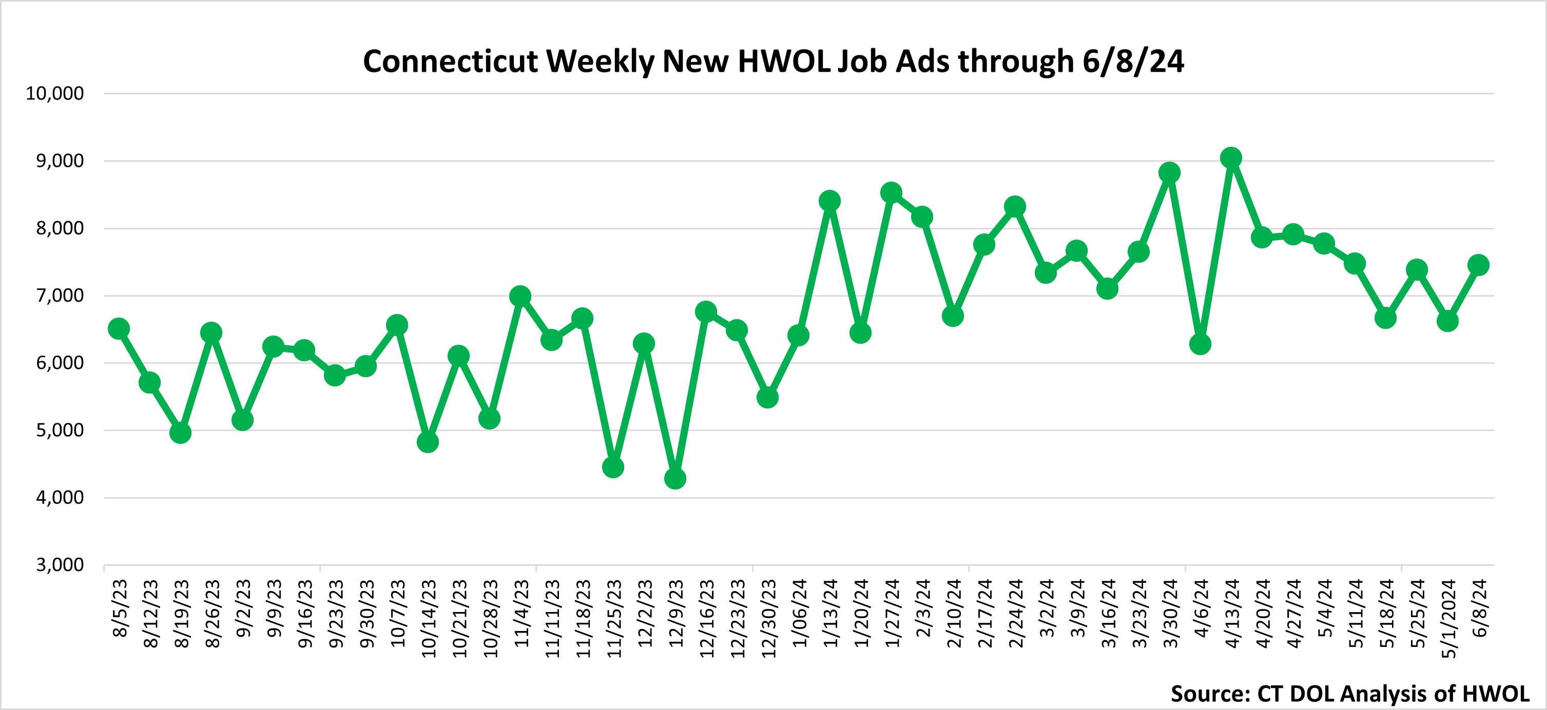 Connecticut Weekly Statewide New HWOL Job Ads through June 8th 2024