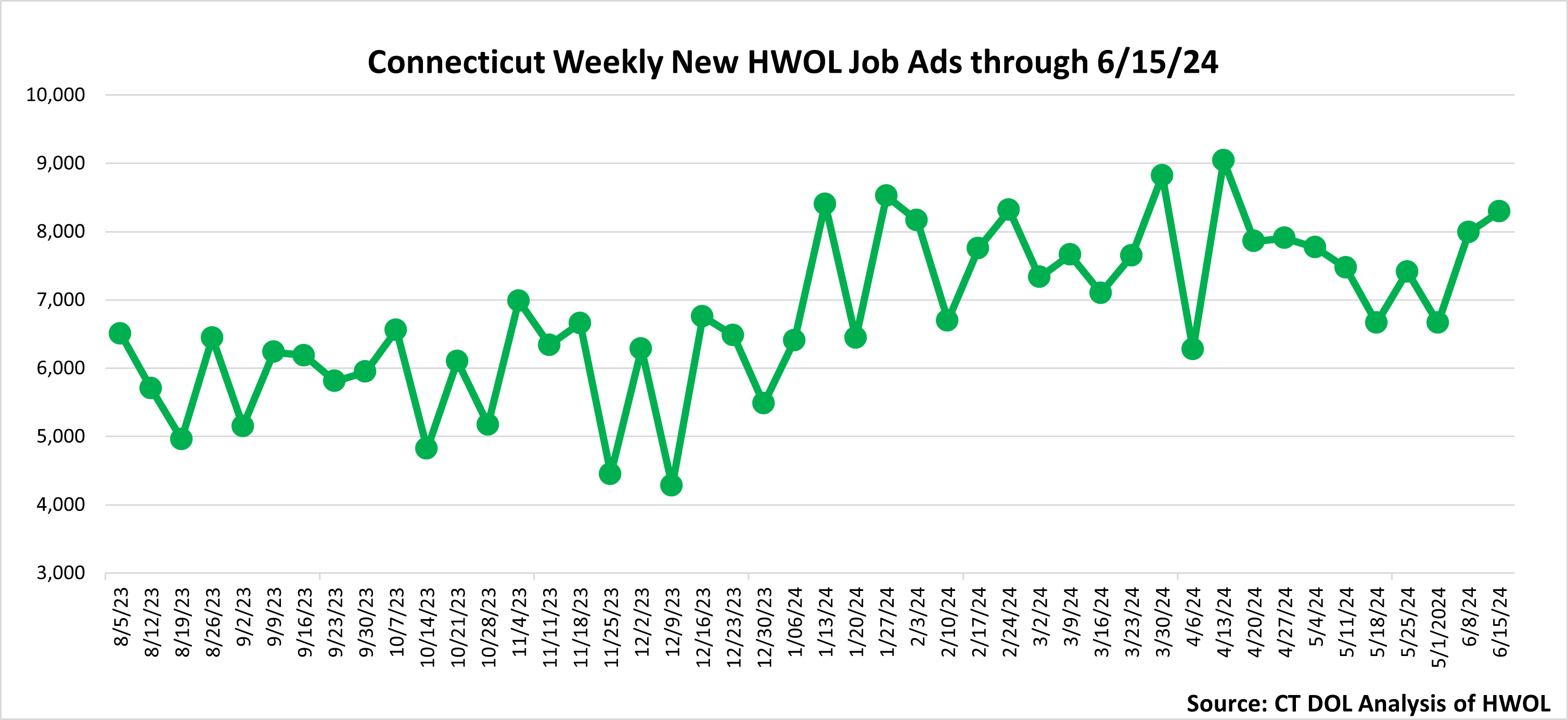 Connecticut Weekly Statewide New HWOL Job Ads through June 15th 2024