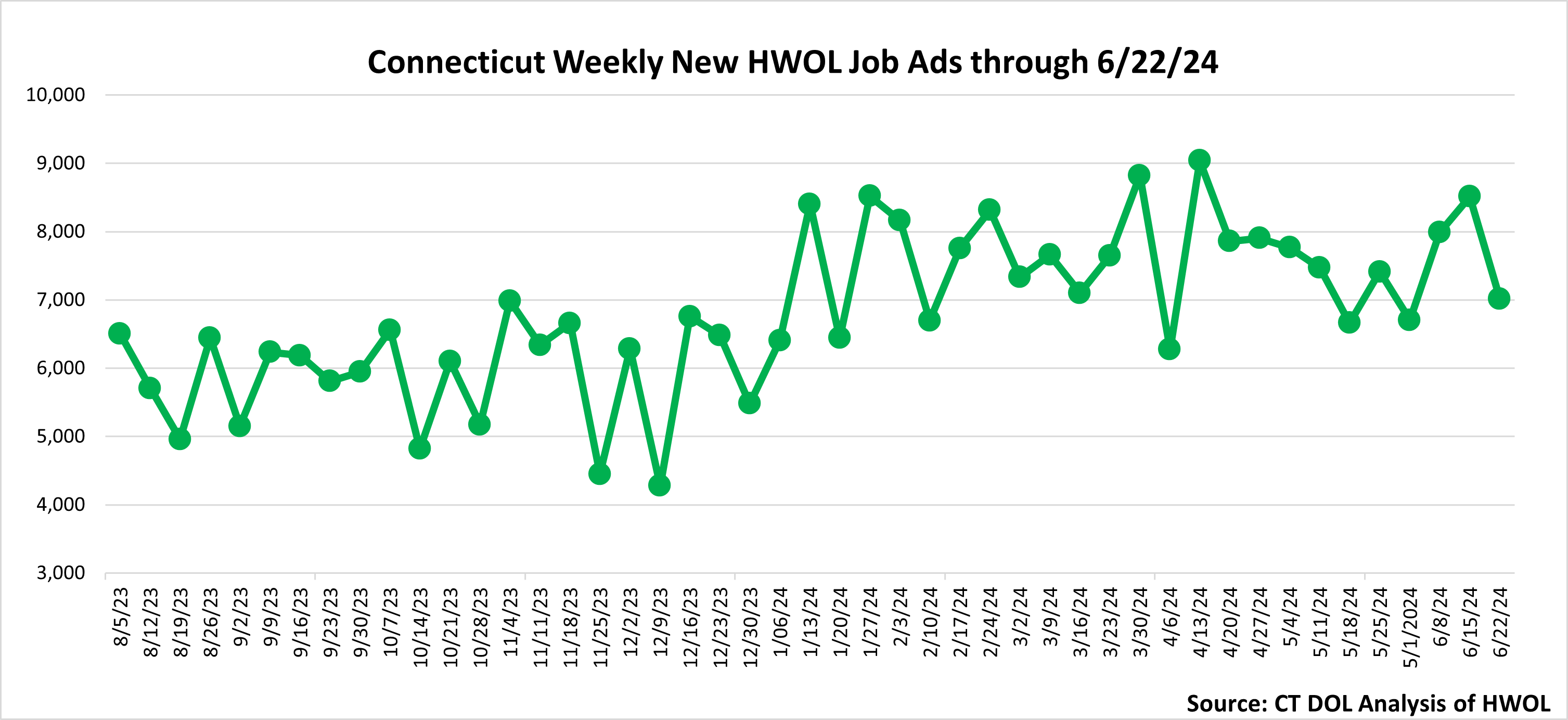 Connecticut Weekly Statewide New HWOL Job Ads through June 22nd 2024