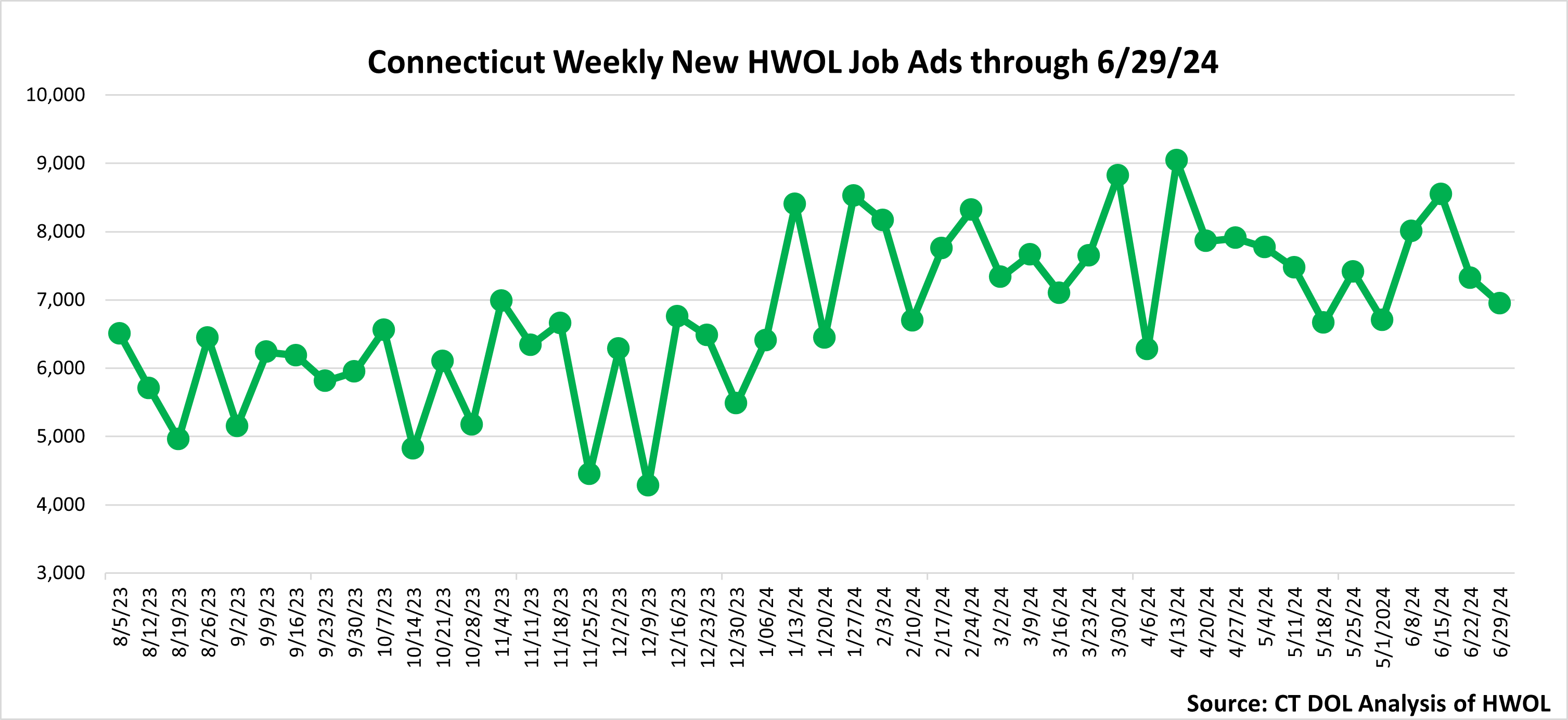 Connecticut Weekly Statewide New HWOL Job Ads through June 29th 2024