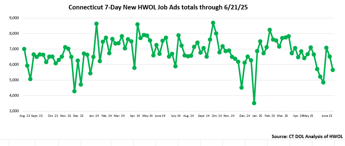 Connecticut Weekly Statewide New HWOL Job Ads through June 21st, 2025