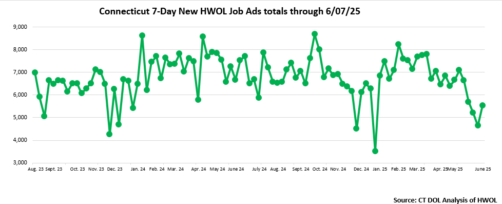 Connecticut Weekly Statewide New HWOL Job Ads through June 7th, 2025