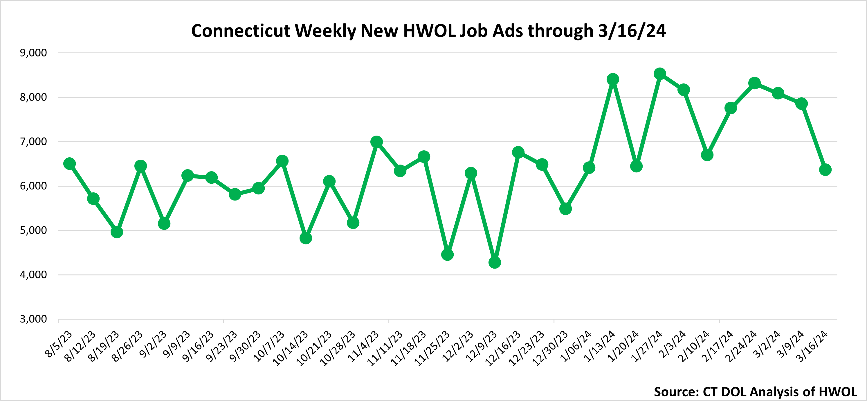 Connecticut Weekly Statewide New HWOL Job Ads through March 16th 2024