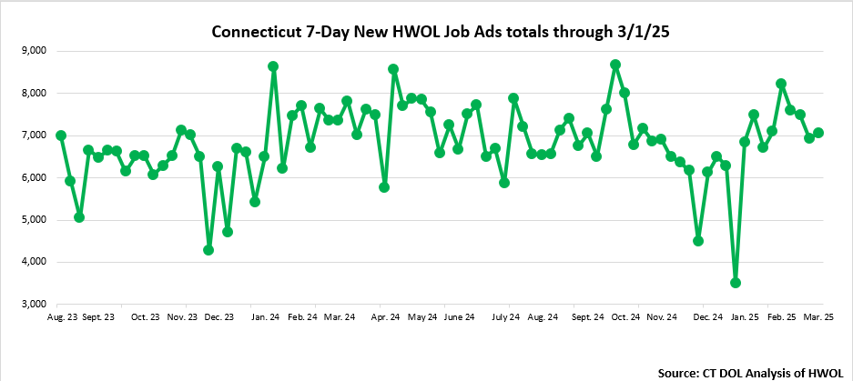 Connecticut Weekly Statewide New HWOL Job Ads through March 1st, 2025