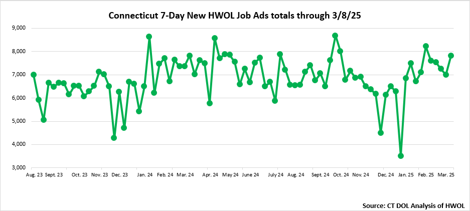 Connecticut Weekly Statewide New HWOL Job Ads through March 8th, 2025